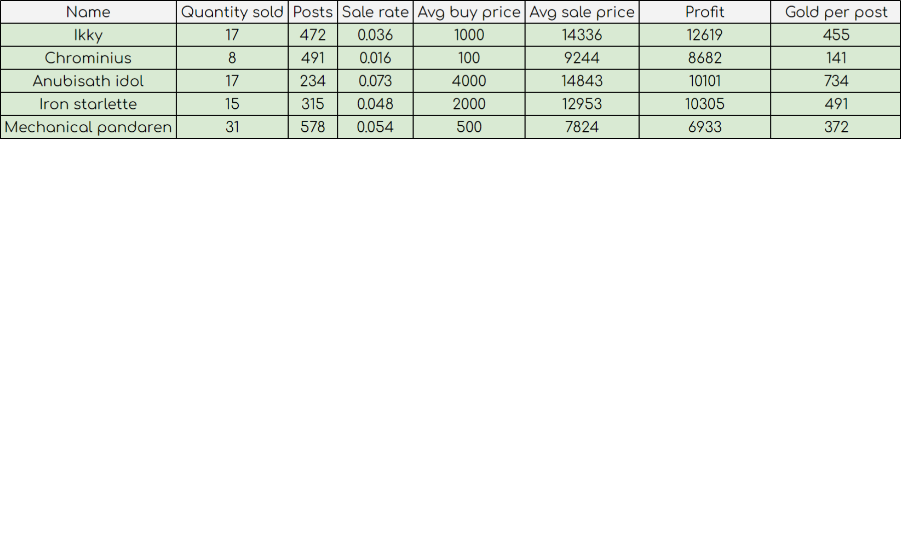 Sales data when leveling pets in world of warcraft