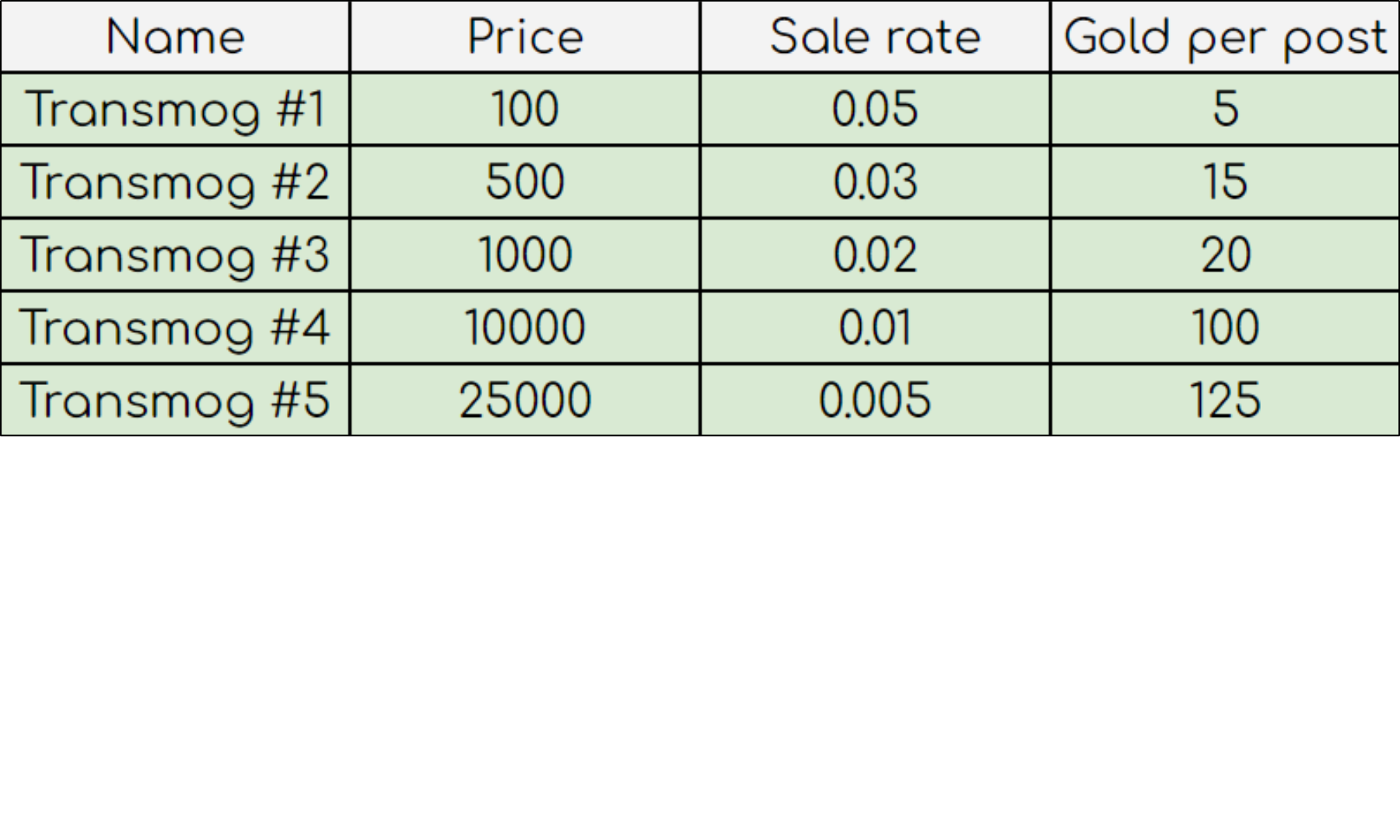 Explaining gold per post in world of warcraft