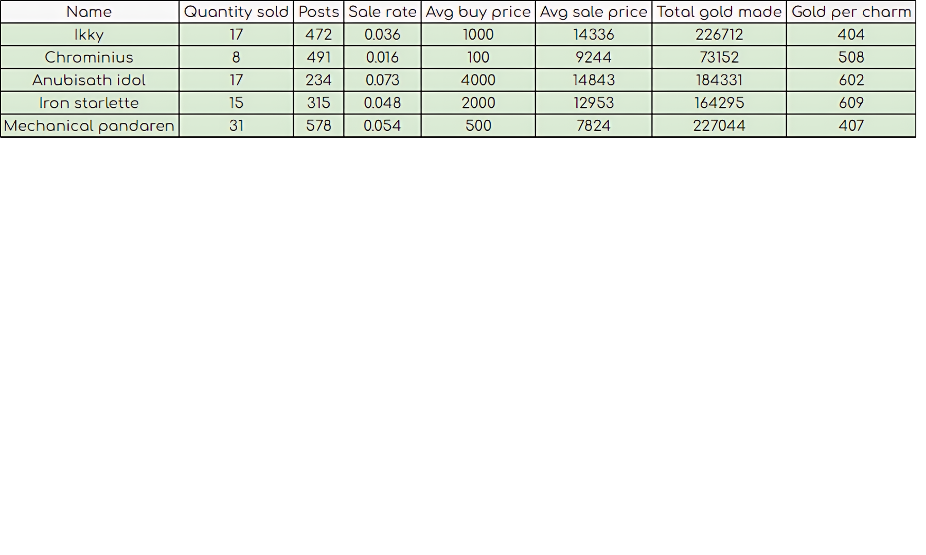 Sales data from world of warcraft pets