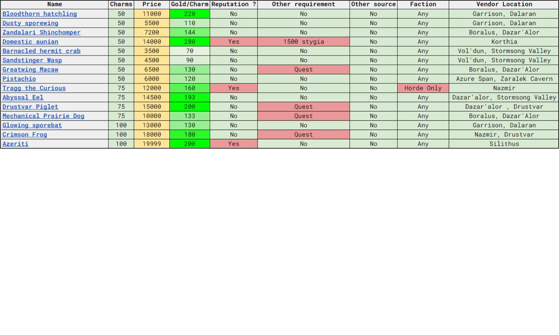 polished pet charms spreadsheet world of warcraft