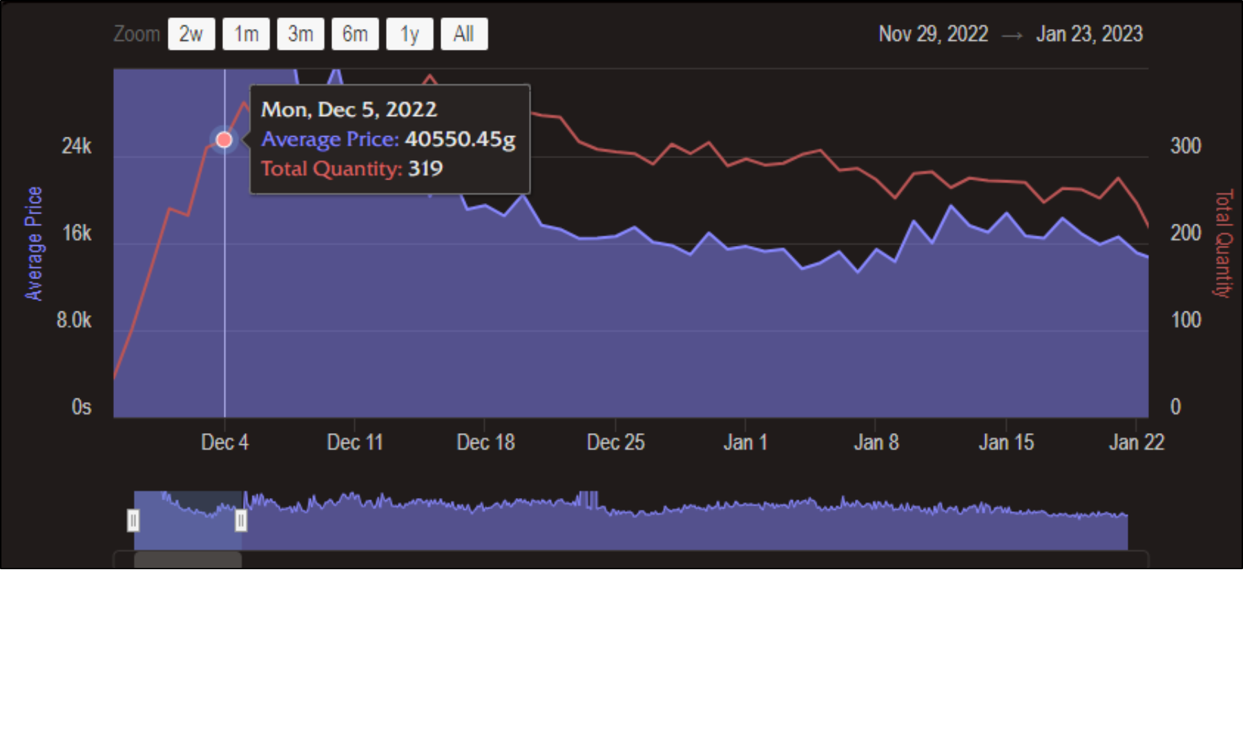 Undermine exchange petal graph world of warcraft
