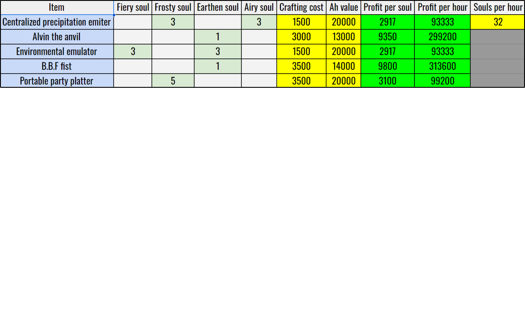 Elemental souls goldmaking calculator spreadsheet world of warcraft