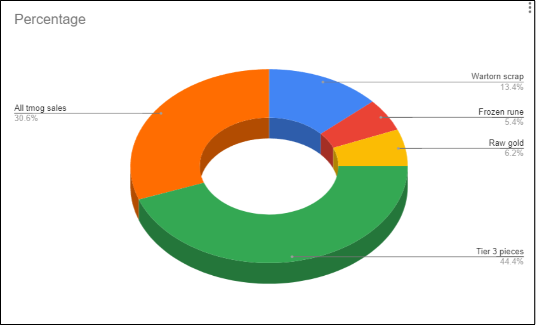 Donut chart of Naxxramas sales breakdown