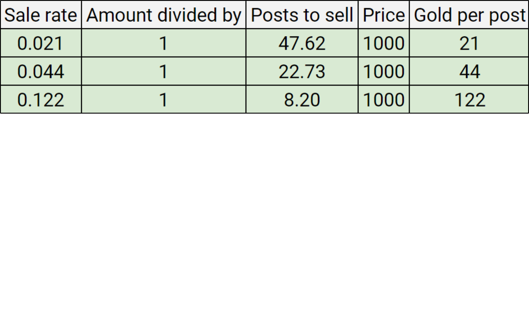 Sale rate and gold per post in world of warcraft goldmaking