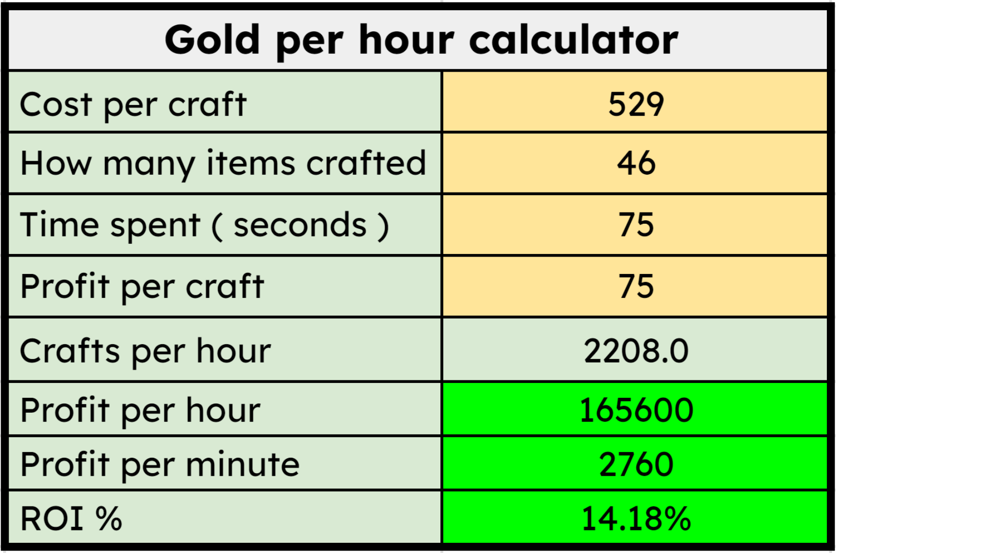 Gold per hour from crafting spreadsheet